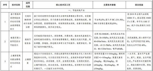 發改委發布綠色技術推廣目錄名單公示 助力生態文明建設與技術創新